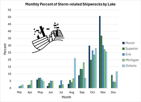 bar graph "Monthly Percent of Storm-related Shipwrecks by Lake." Legend for lakes Huron, Superior, Erie, Michigan, and Ontario. The majority of storm-related shipwrecks are in September, October, and November, with small percentages from March to December. The highest amount is 51% of storm-related Lake Huron shipwrecks in November. Clipart shipwreck overlays graph.